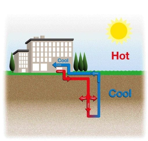 Geothermal Heat Pump? | American Heating & Cooling